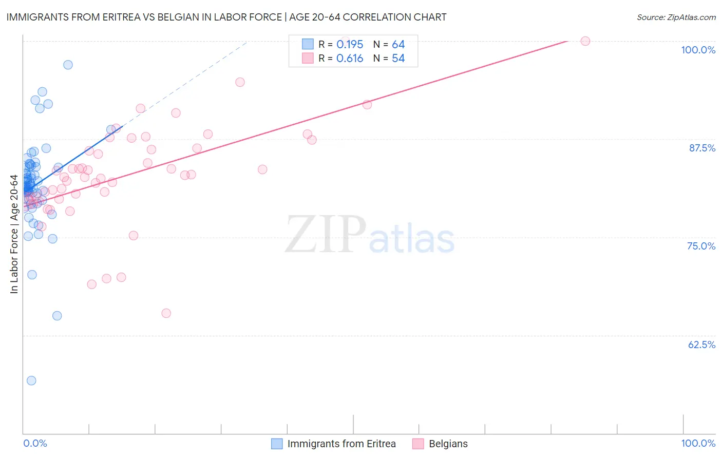 Immigrants from Eritrea vs Belgian In Labor Force | Age 20-64