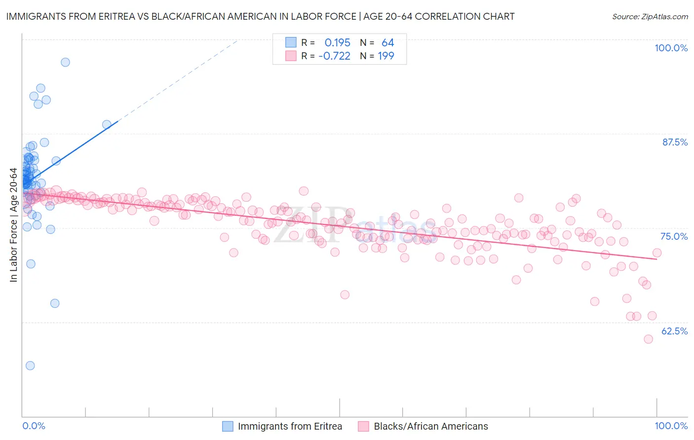 Immigrants from Eritrea vs Black/African American In Labor Force | Age 20-64