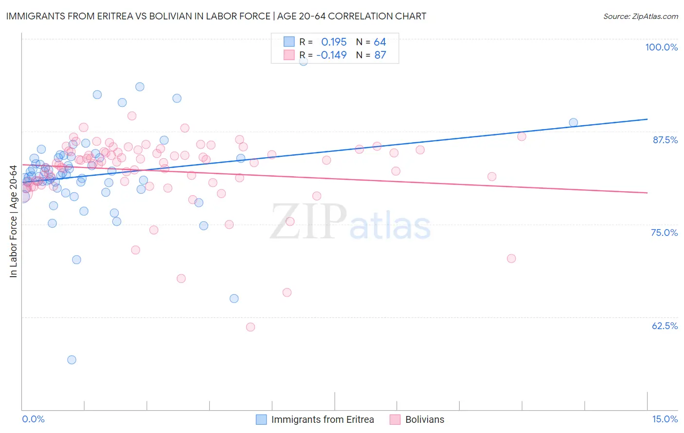 Immigrants from Eritrea vs Bolivian In Labor Force | Age 20-64