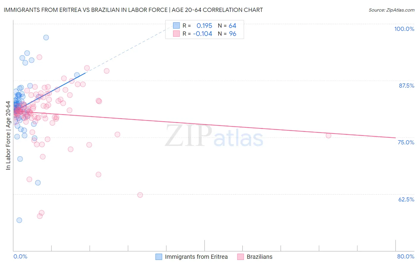 Immigrants from Eritrea vs Brazilian In Labor Force | Age 20-64