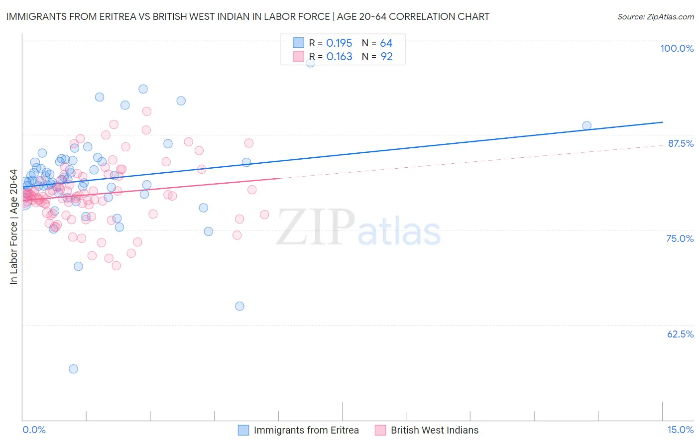 Immigrants from Eritrea vs British West Indian In Labor Force | Age 20-64