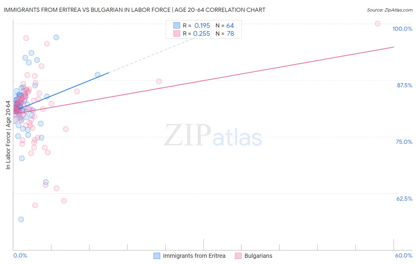 Immigrants from Eritrea vs Bulgarian In Labor Force | Age 20-64