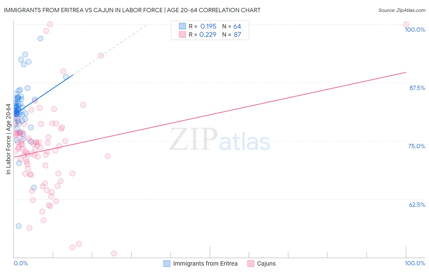 Immigrants from Eritrea vs Cajun In Labor Force | Age 20-64