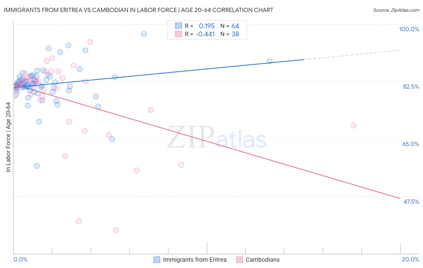 Immigrants from Eritrea vs Cambodian In Labor Force | Age 20-64