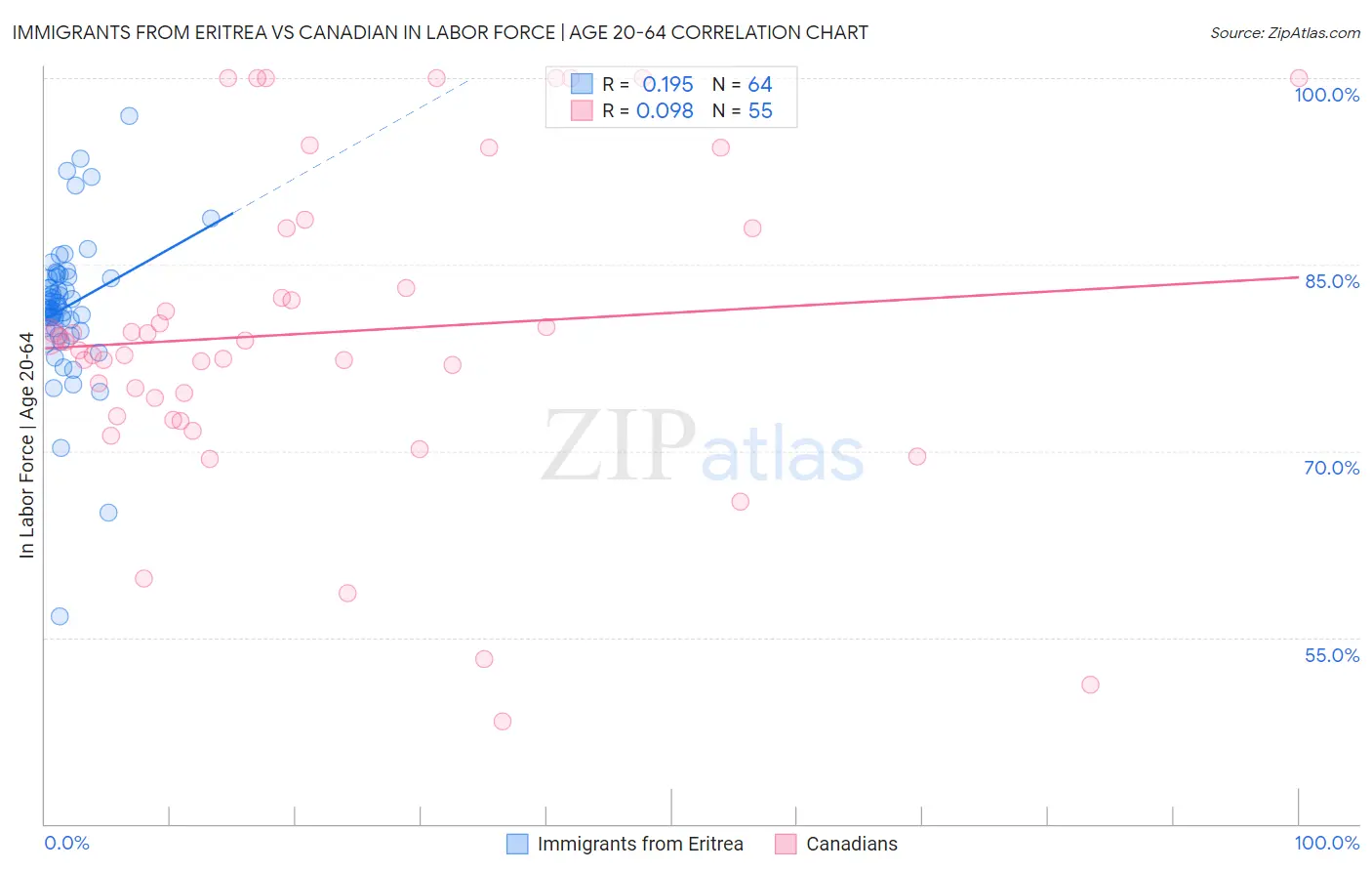 Immigrants from Eritrea vs Canadian In Labor Force | Age 20-64