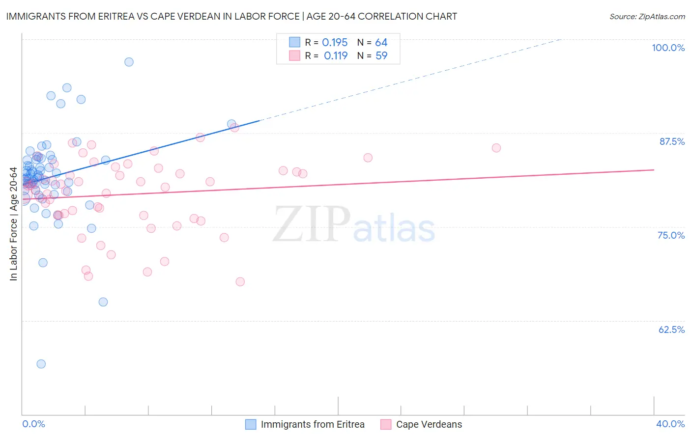 Immigrants from Eritrea vs Cape Verdean In Labor Force | Age 20-64