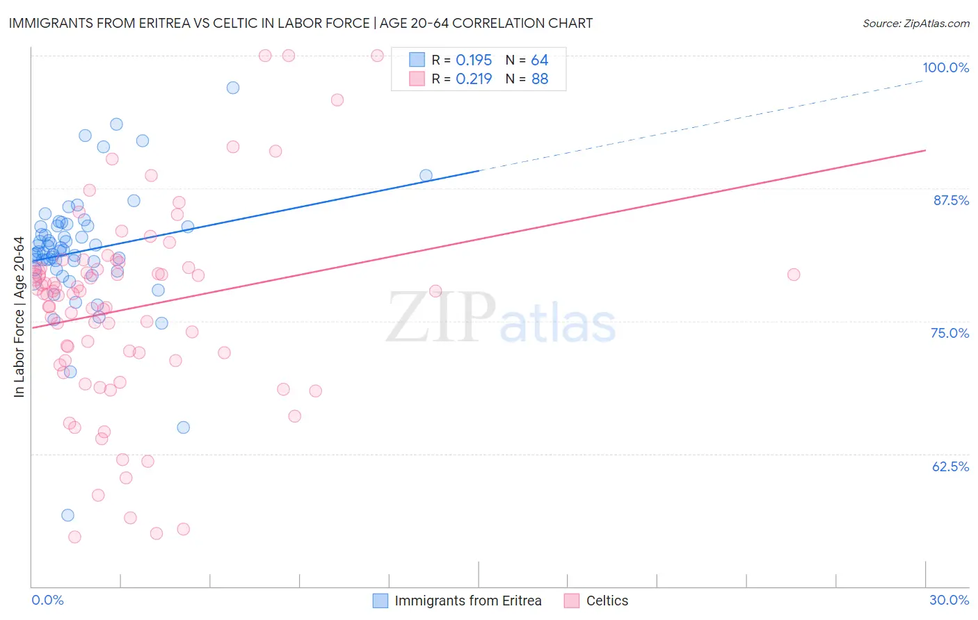 Immigrants from Eritrea vs Celtic In Labor Force | Age 20-64
