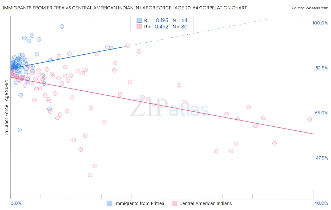 Immigrants from Eritrea vs Central American Indian In Labor Force | Age 20-64