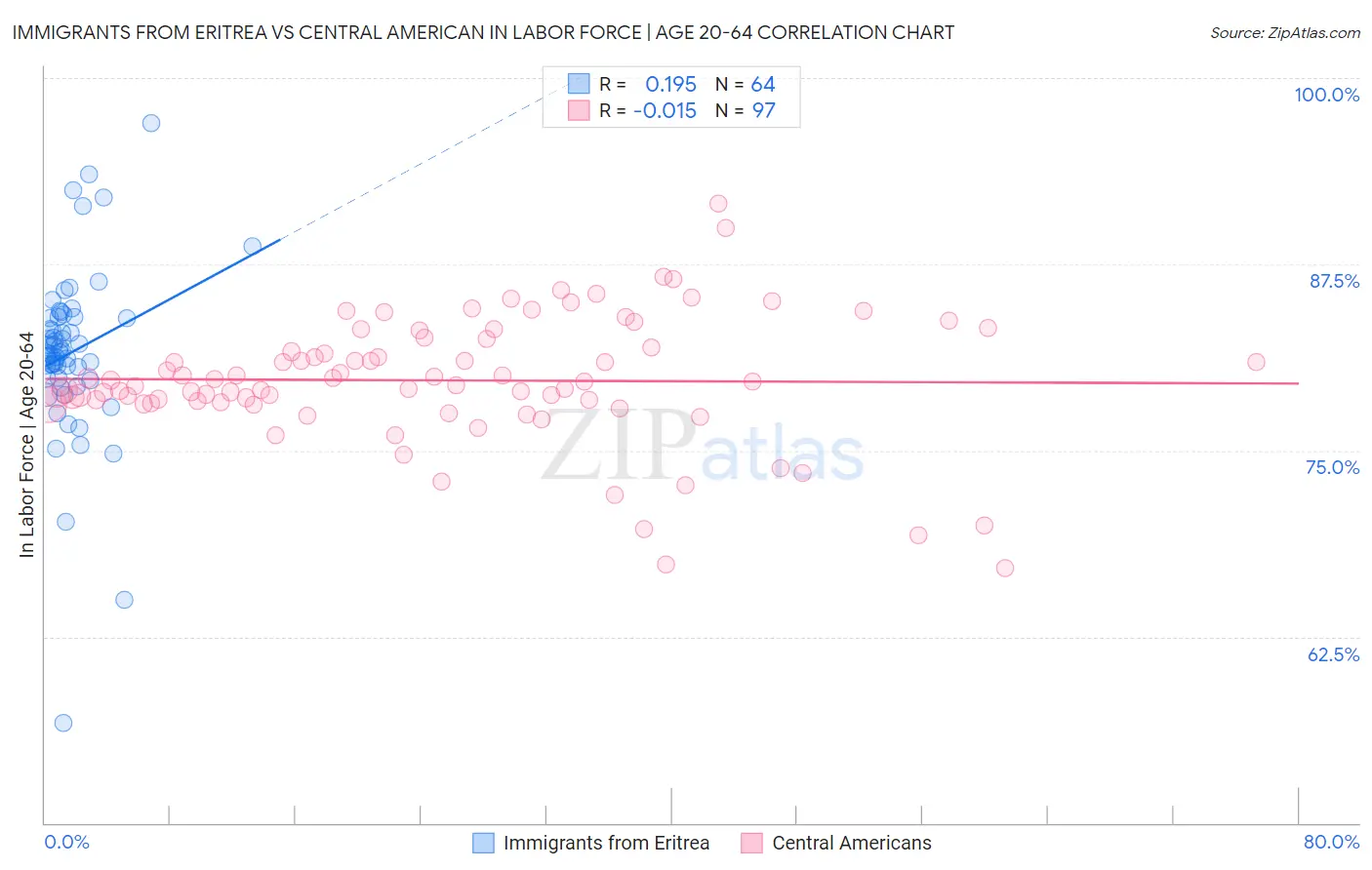 Immigrants from Eritrea vs Central American In Labor Force | Age 20-64