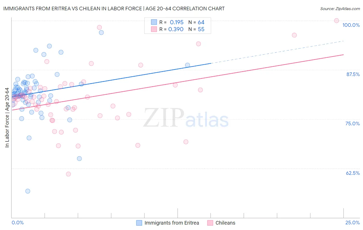 Immigrants from Eritrea vs Chilean In Labor Force | Age 20-64