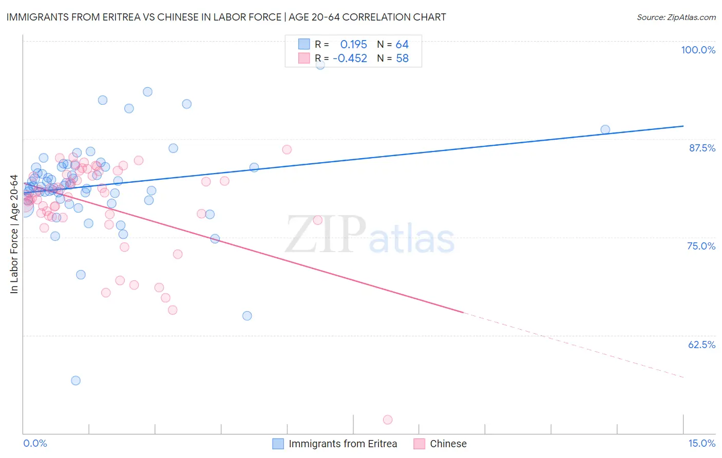 Immigrants from Eritrea vs Chinese In Labor Force | Age 20-64