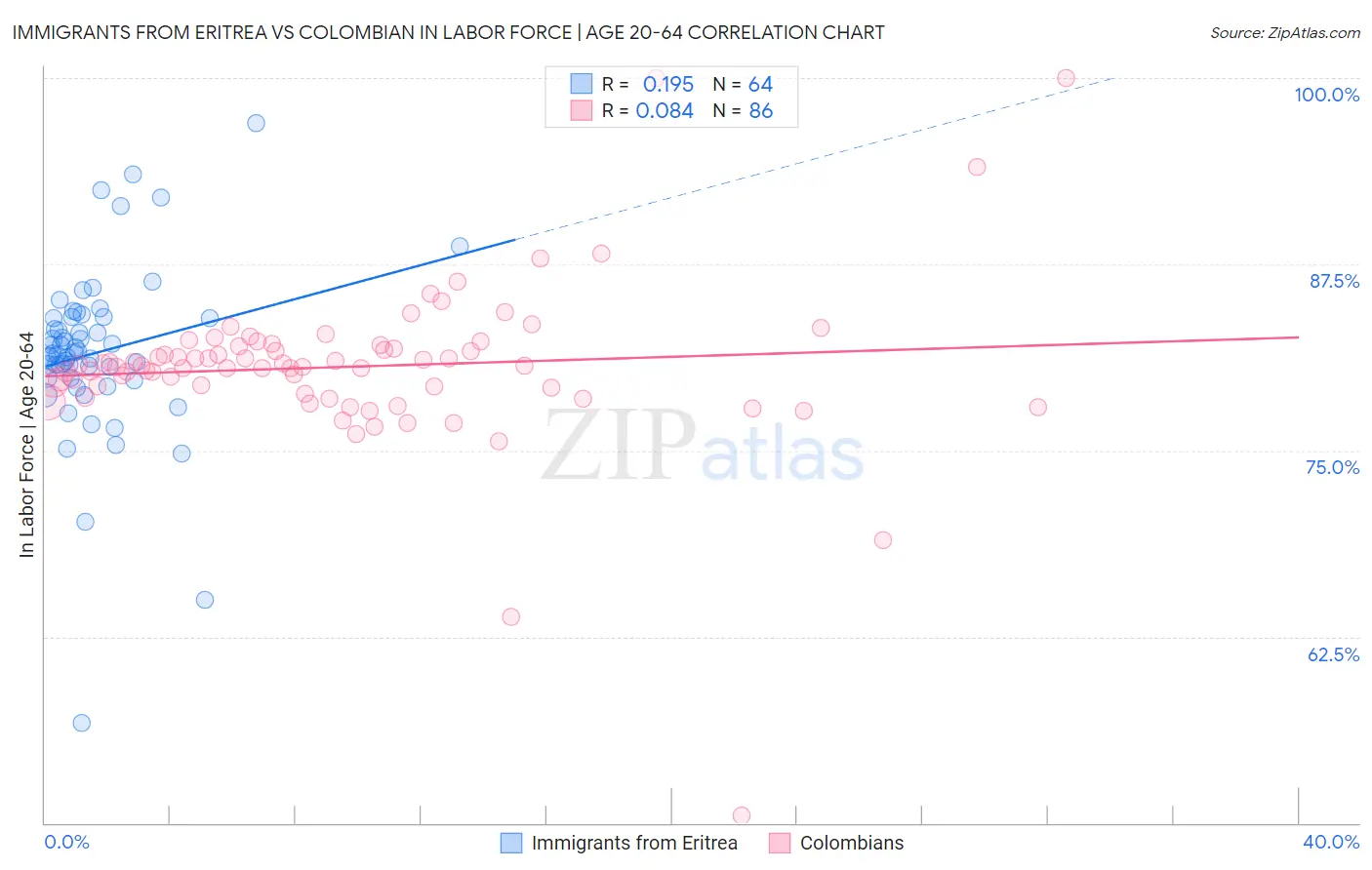 Immigrants from Eritrea vs Colombian In Labor Force | Age 20-64