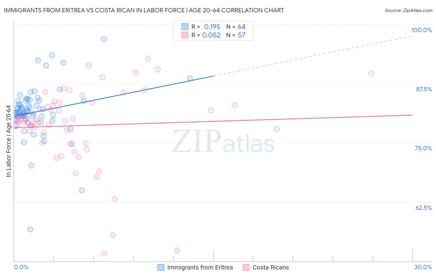 Immigrants from Eritrea vs Costa Rican In Labor Force | Age 20-64