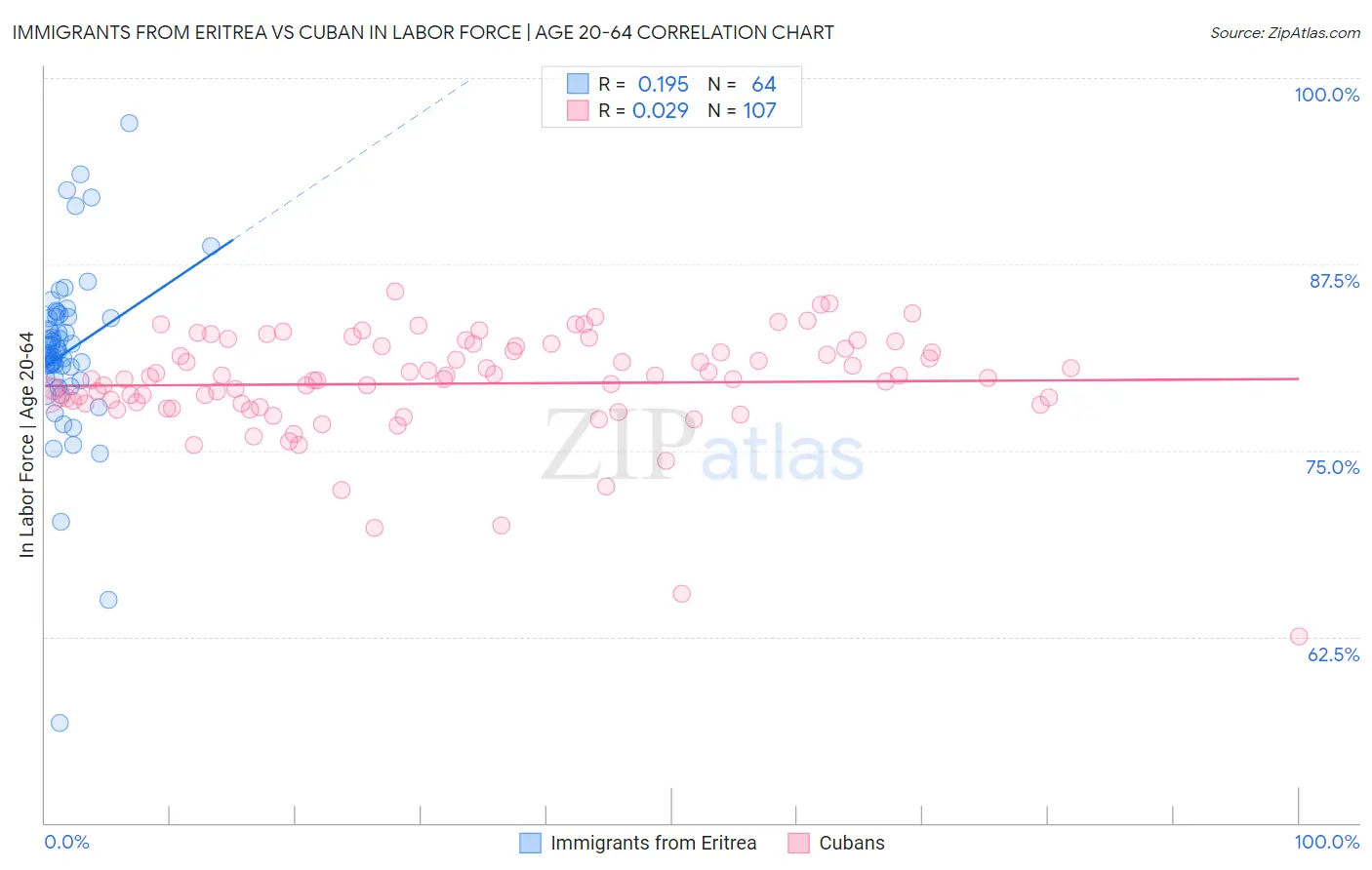 Immigrants from Eritrea vs Cuban In Labor Force | Age 20-64