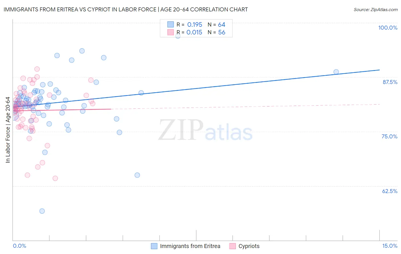 Immigrants from Eritrea vs Cypriot In Labor Force | Age 20-64