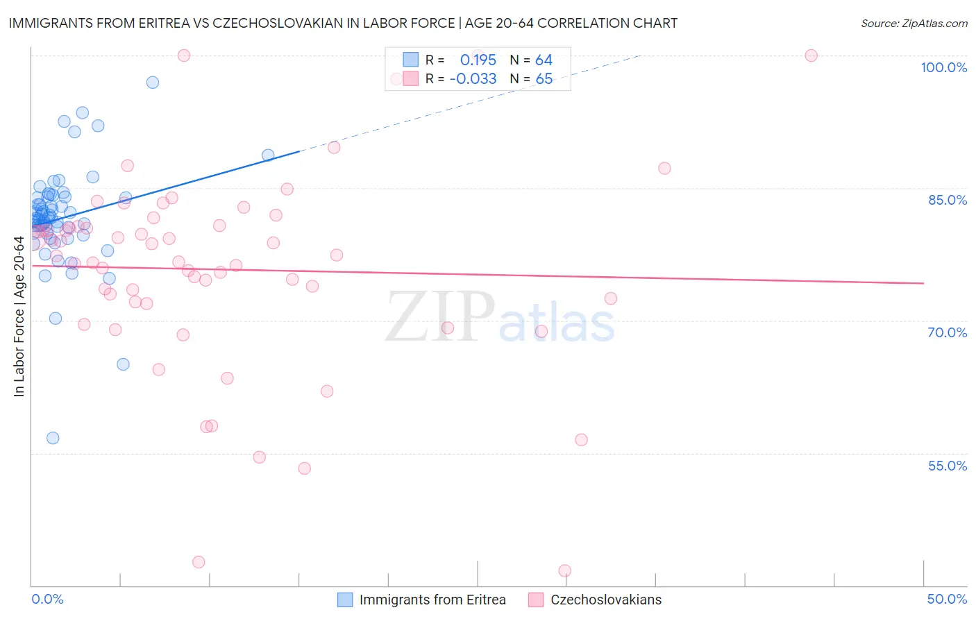 Immigrants from Eritrea vs Czechoslovakian In Labor Force | Age 20-64