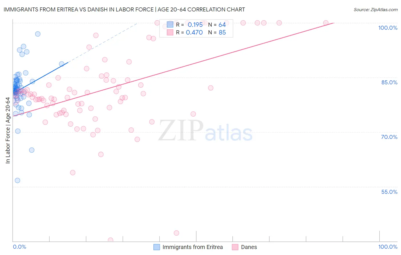 Immigrants from Eritrea vs Danish In Labor Force | Age 20-64