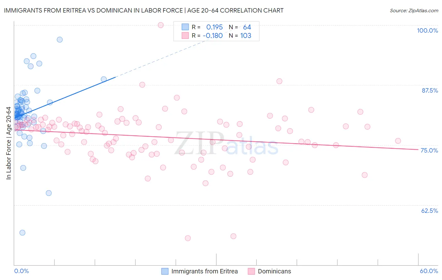 Immigrants from Eritrea vs Dominican In Labor Force | Age 20-64