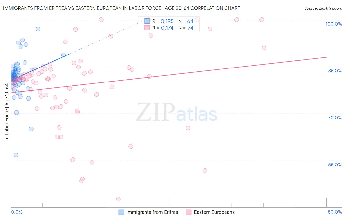 Immigrants from Eritrea vs Eastern European In Labor Force | Age 20-64