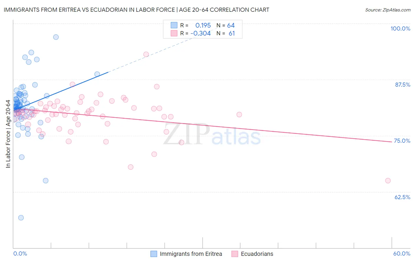 Immigrants from Eritrea vs Ecuadorian In Labor Force | Age 20-64