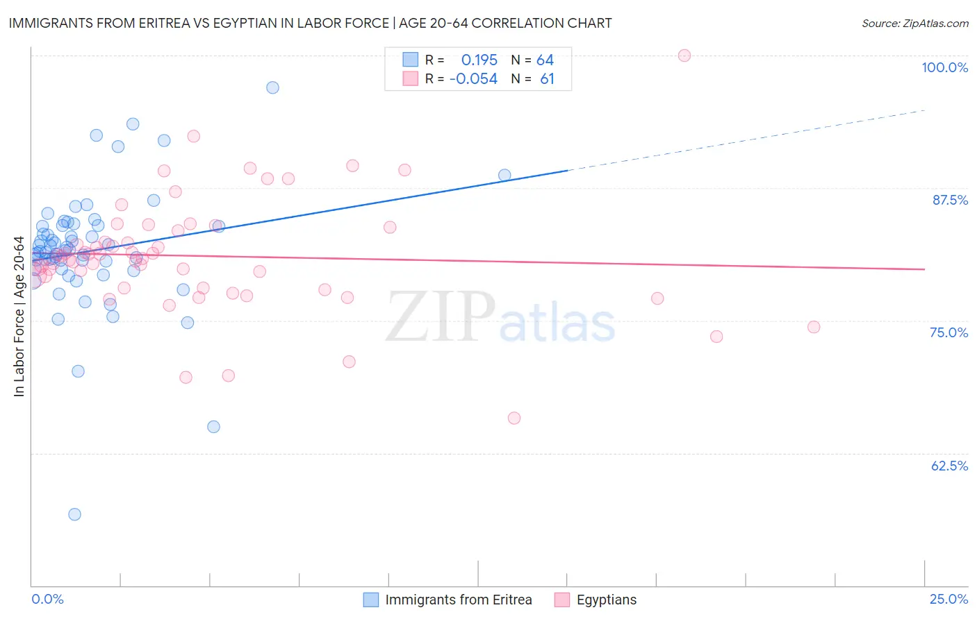 Immigrants from Eritrea vs Egyptian In Labor Force | Age 20-64