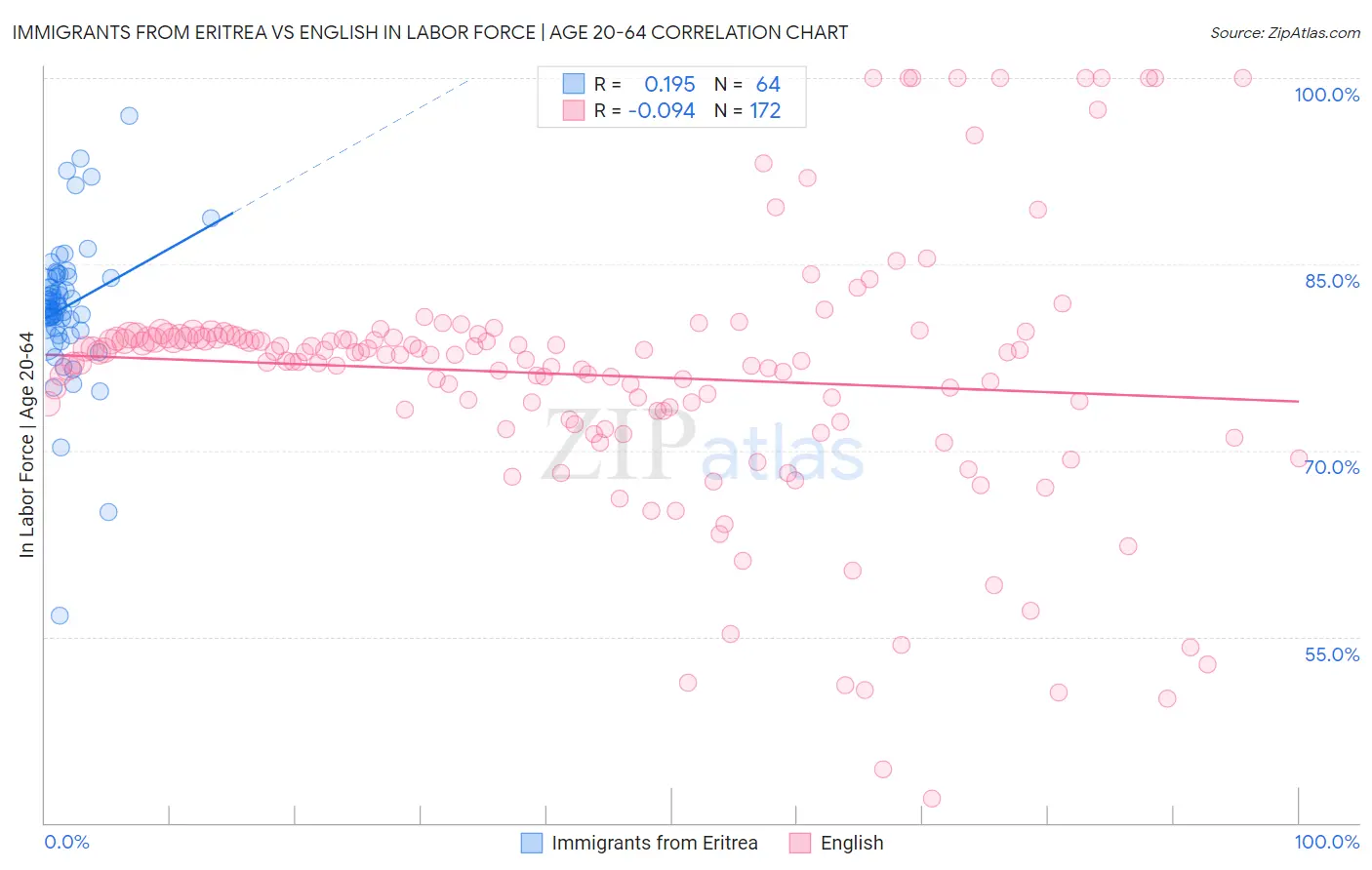 Immigrants from Eritrea vs English In Labor Force | Age 20-64