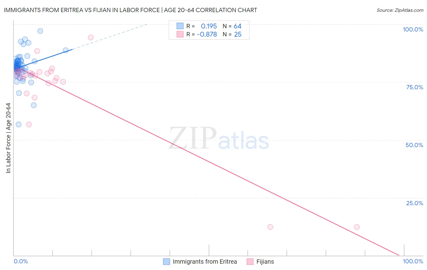 Immigrants from Eritrea vs Fijian In Labor Force | Age 20-64