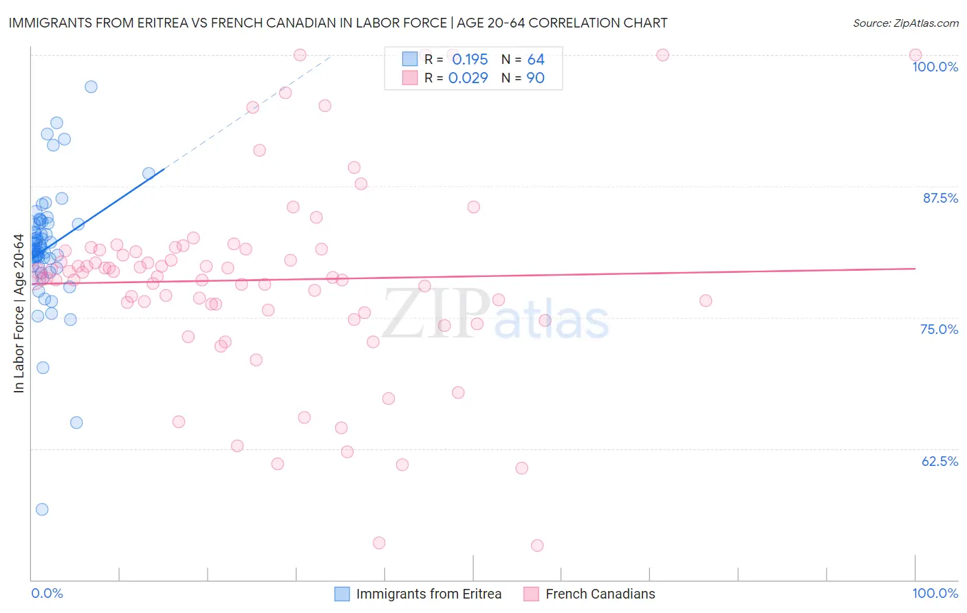 Immigrants from Eritrea vs French Canadian In Labor Force | Age 20-64