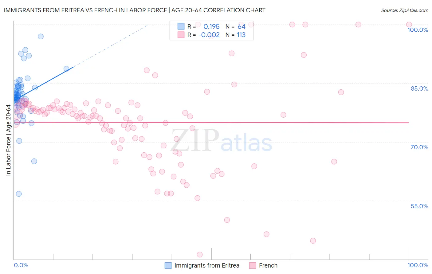 Immigrants from Eritrea vs French In Labor Force | Age 20-64