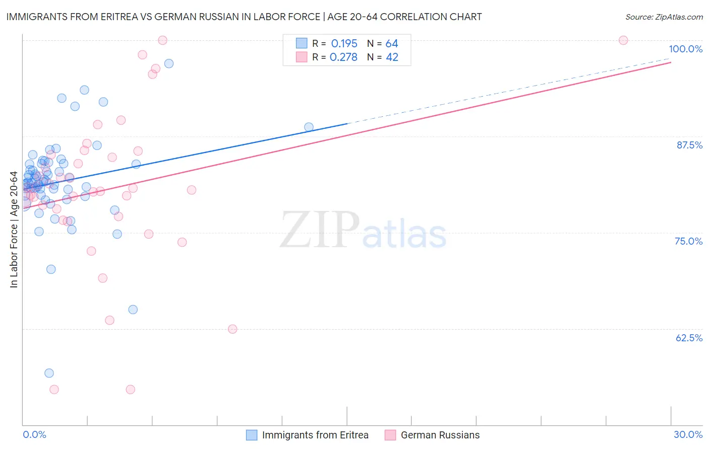 Immigrants from Eritrea vs German Russian In Labor Force | Age 20-64