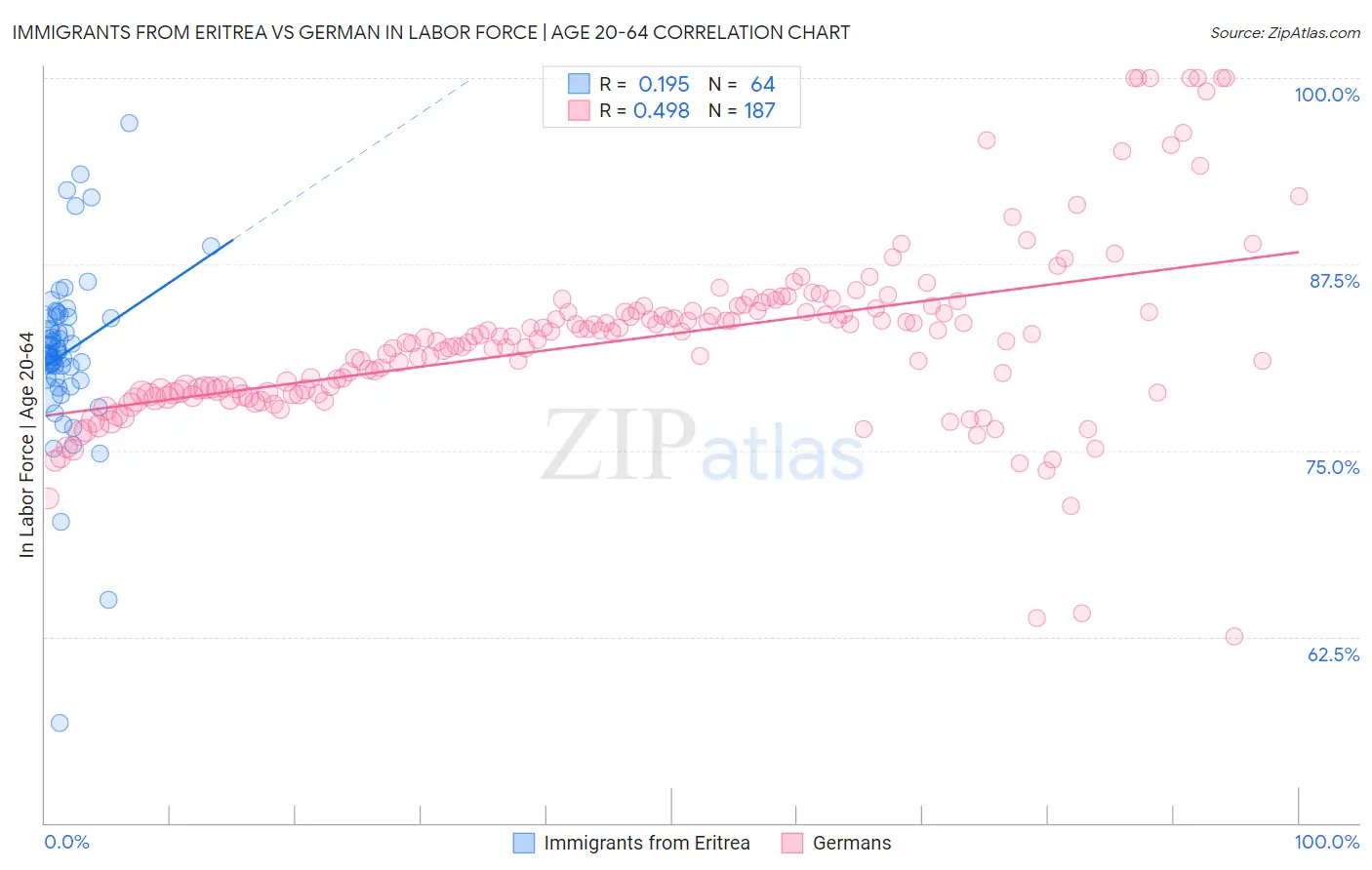 Immigrants from Eritrea vs German In Labor Force | Age 20-64