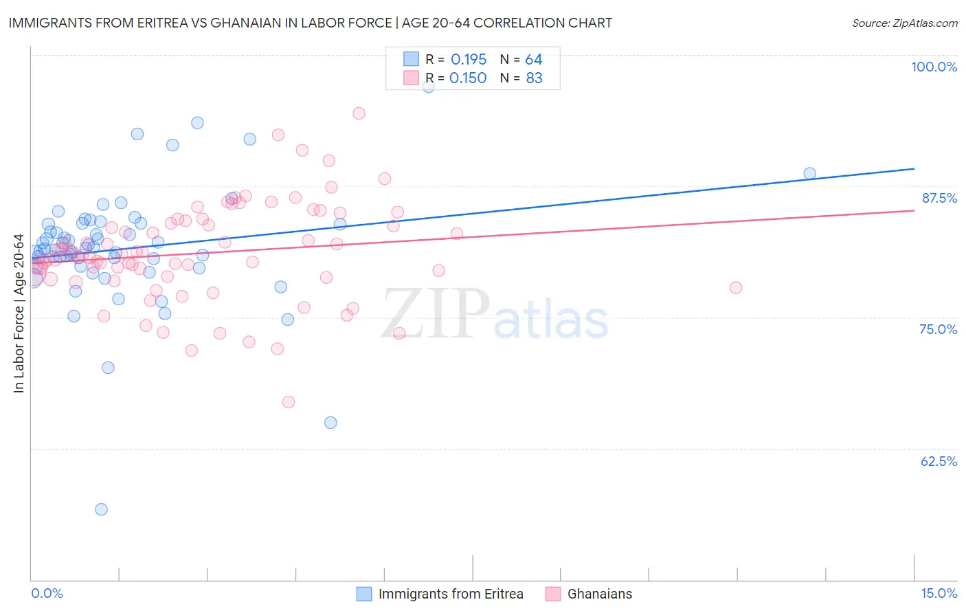 Immigrants from Eritrea vs Ghanaian In Labor Force | Age 20-64