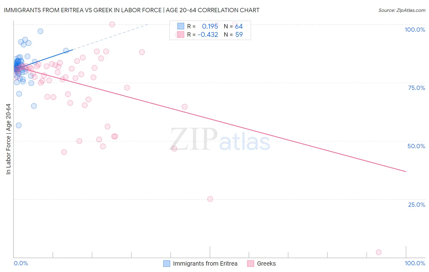 Immigrants from Eritrea vs Greek In Labor Force | Age 20-64