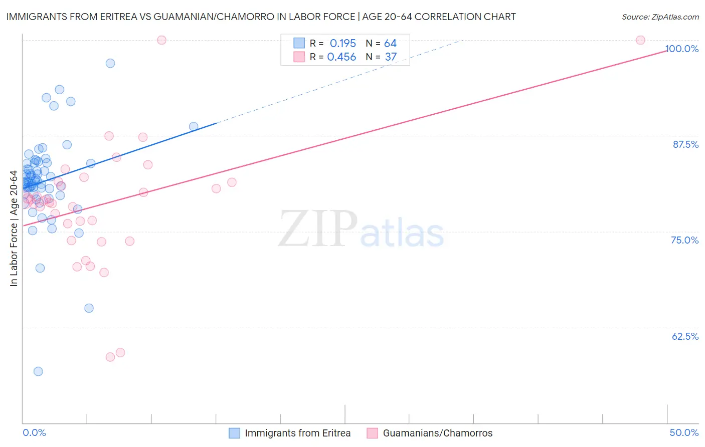 Immigrants from Eritrea vs Guamanian/Chamorro In Labor Force | Age 20-64