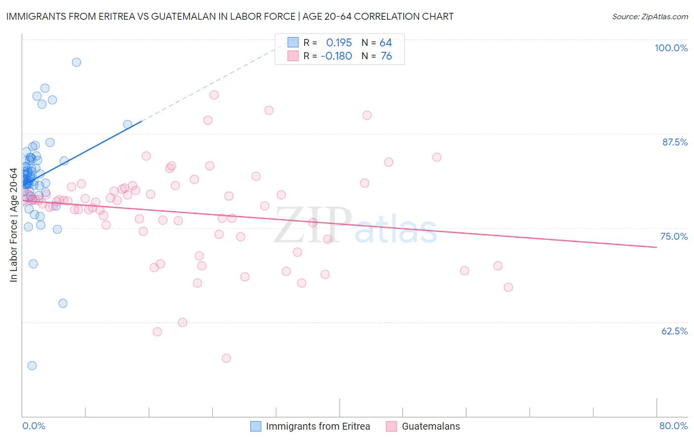 Immigrants from Eritrea vs Guatemalan In Labor Force | Age 20-64