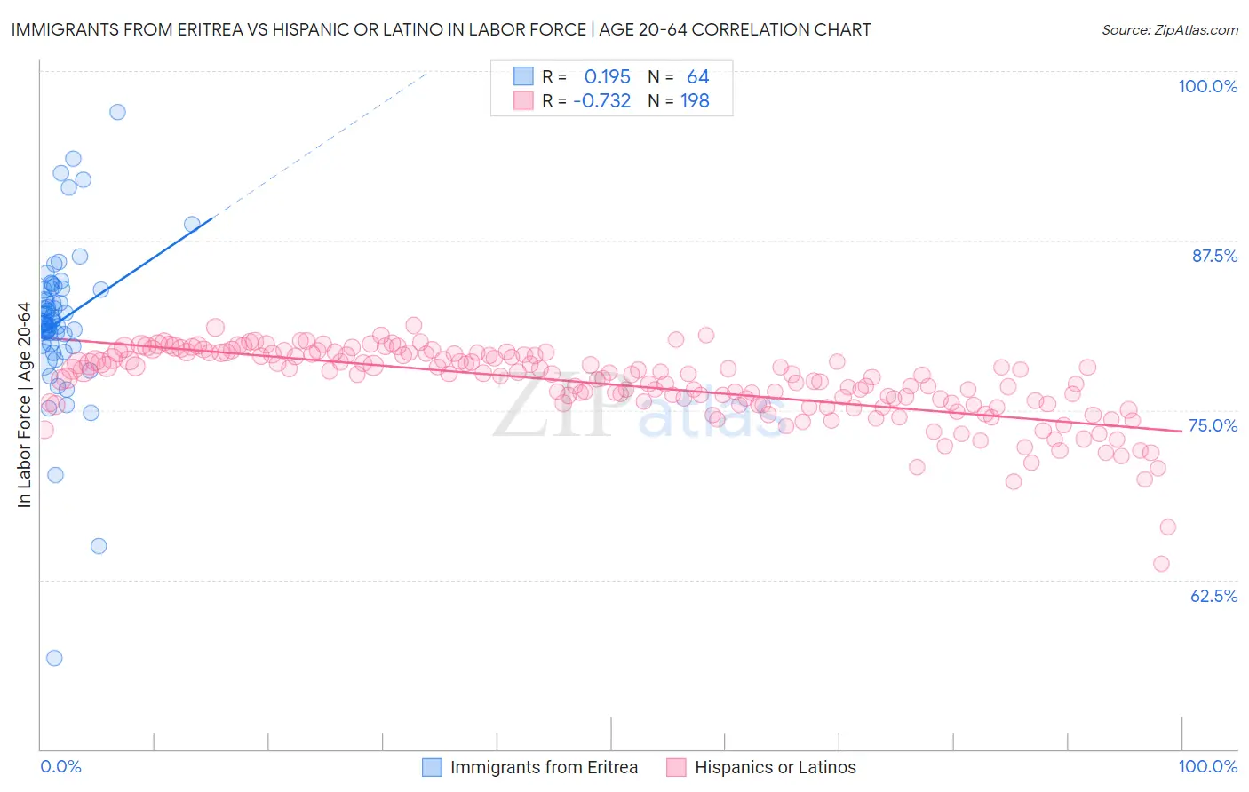 Immigrants from Eritrea vs Hispanic or Latino In Labor Force | Age 20-64