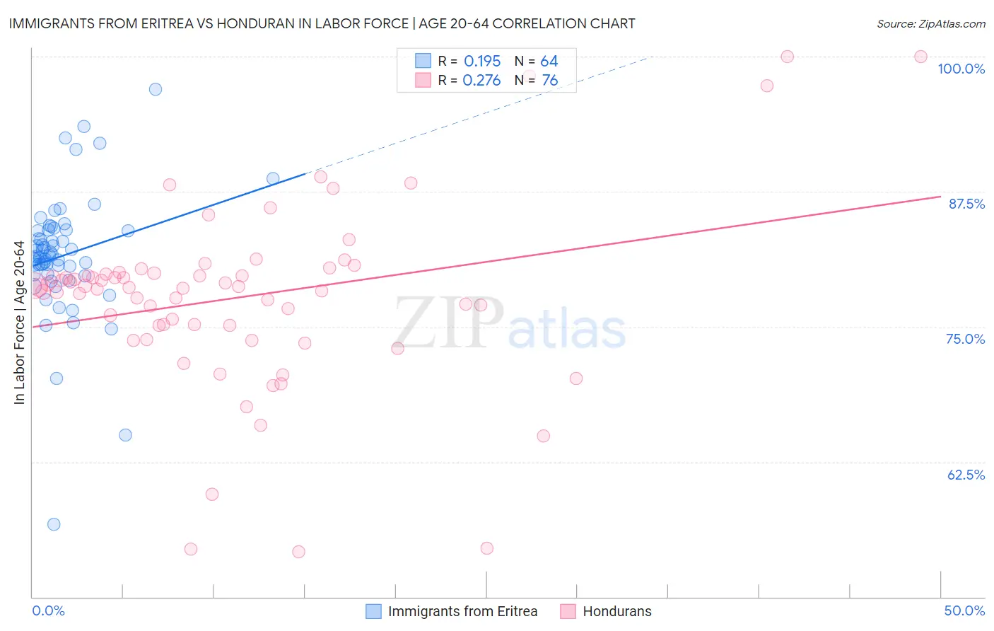 Immigrants from Eritrea vs Honduran In Labor Force | Age 20-64