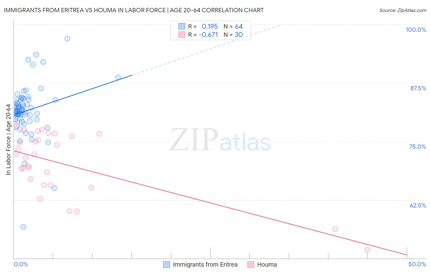 Immigrants from Eritrea vs Houma In Labor Force | Age 20-64