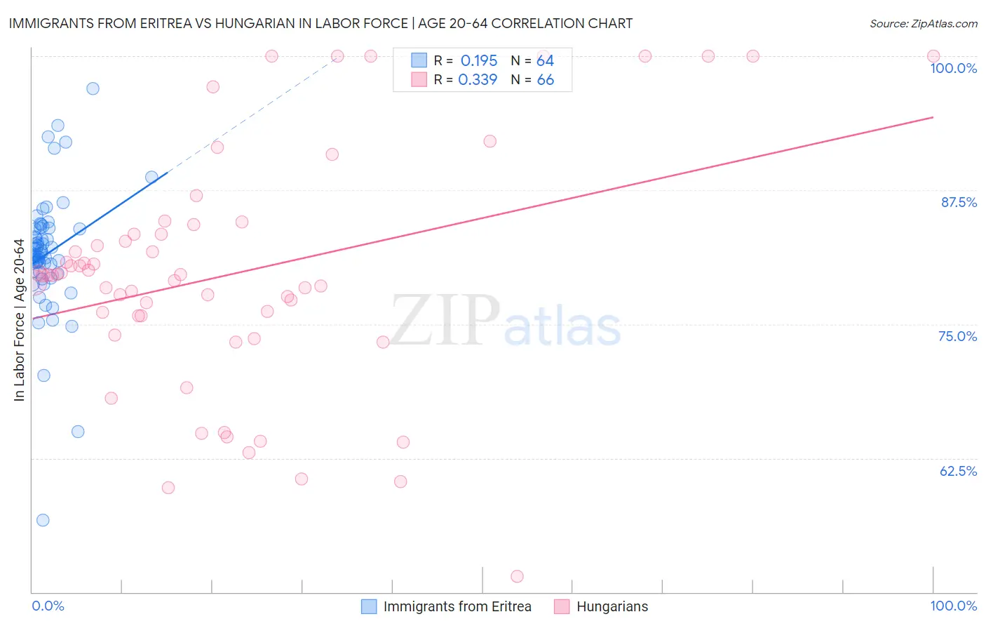 Immigrants from Eritrea vs Hungarian In Labor Force | Age 20-64