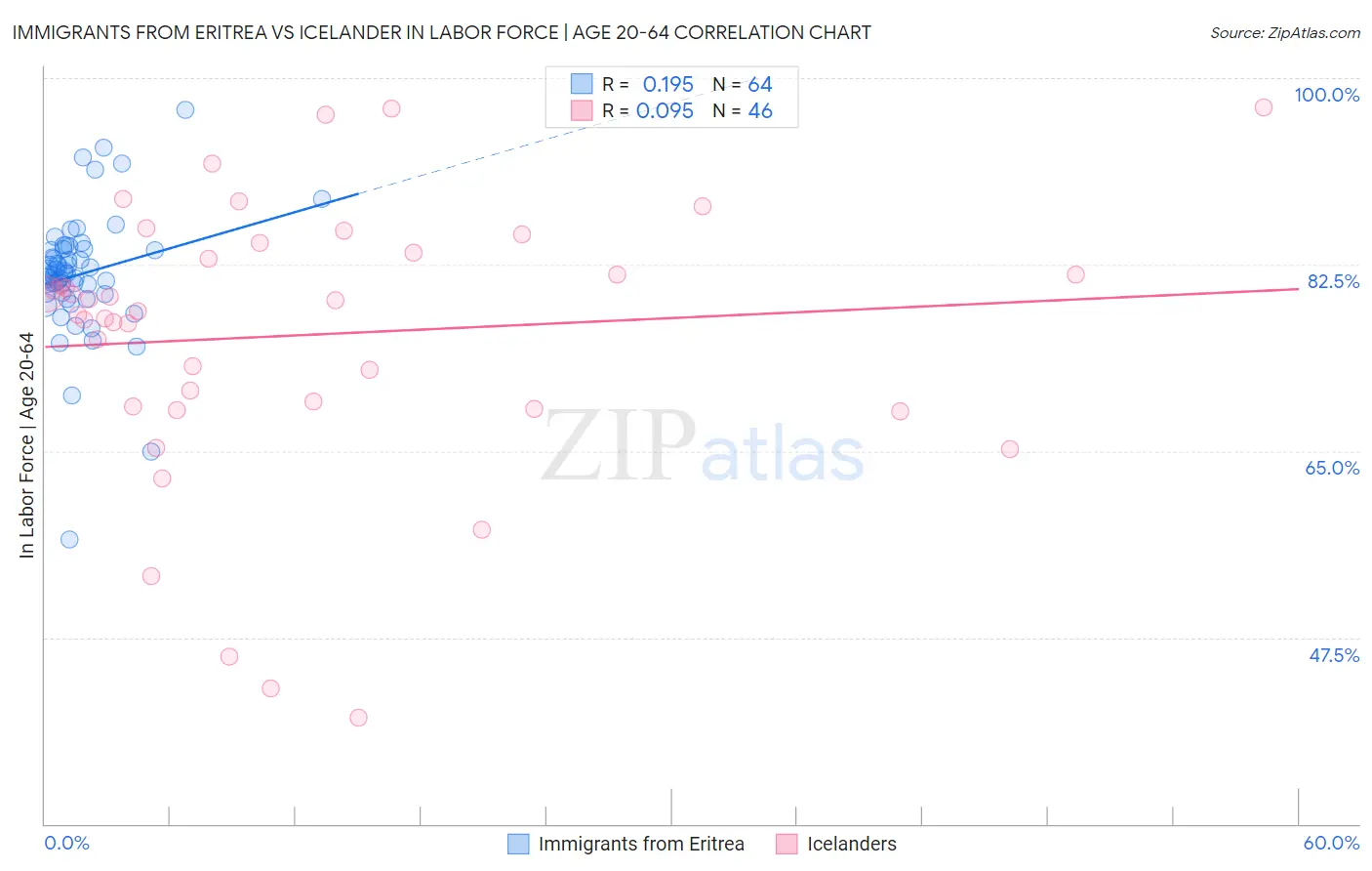 Immigrants from Eritrea vs Icelander In Labor Force | Age 20-64