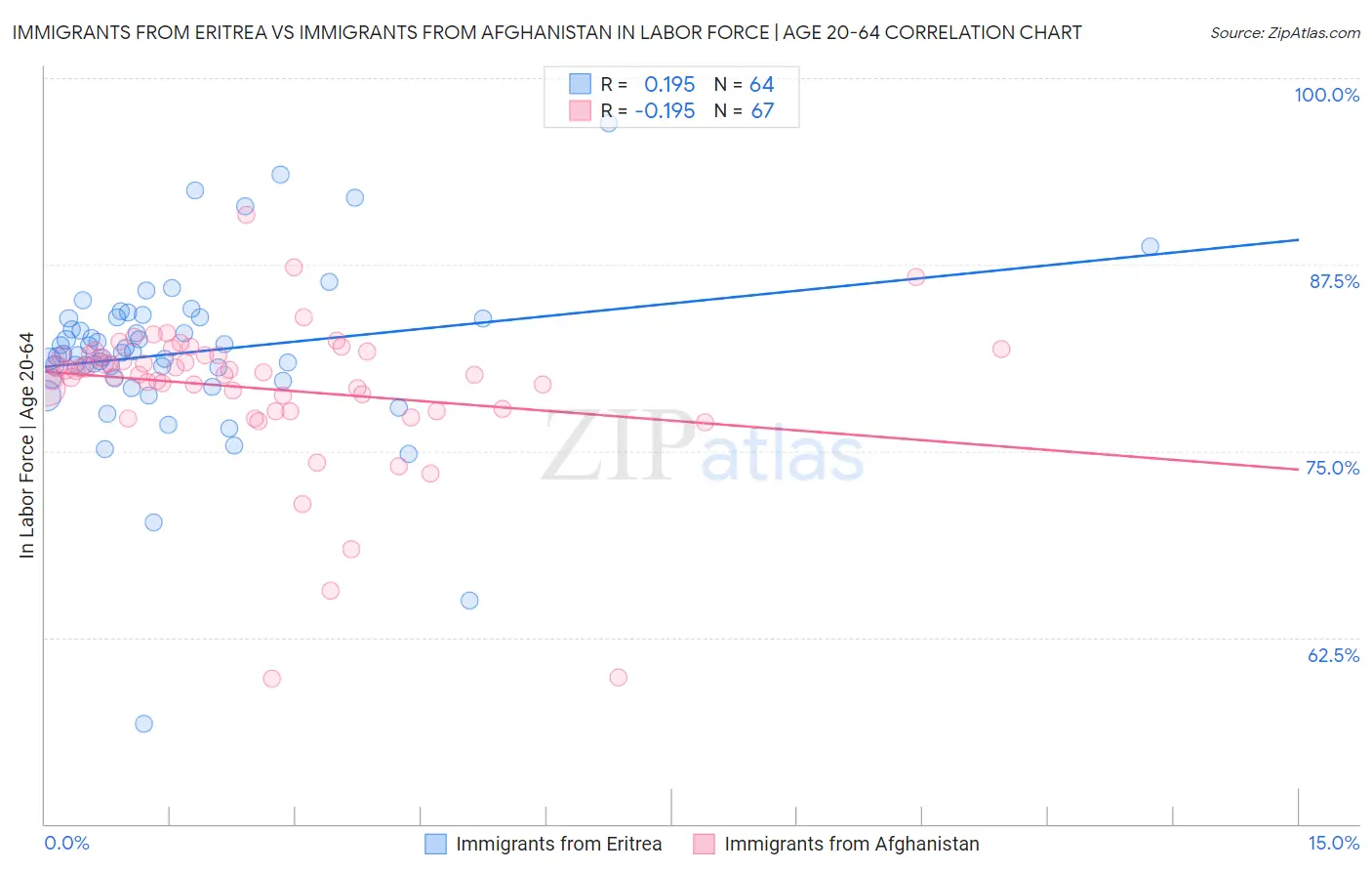 Immigrants from Eritrea vs Immigrants from Afghanistan In Labor Force | Age 20-64