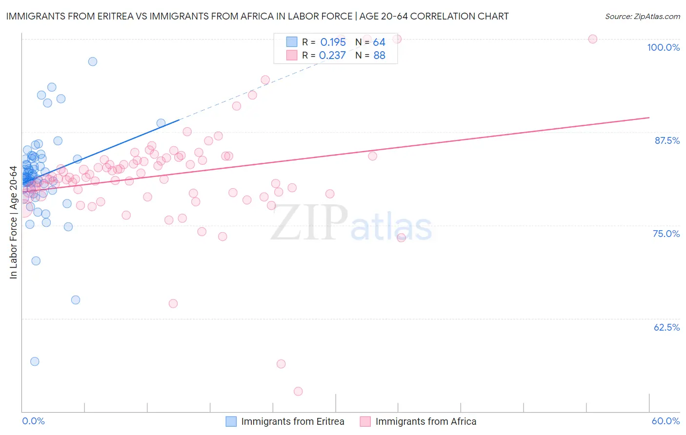 Immigrants from Eritrea vs Immigrants from Africa In Labor Force | Age 20-64