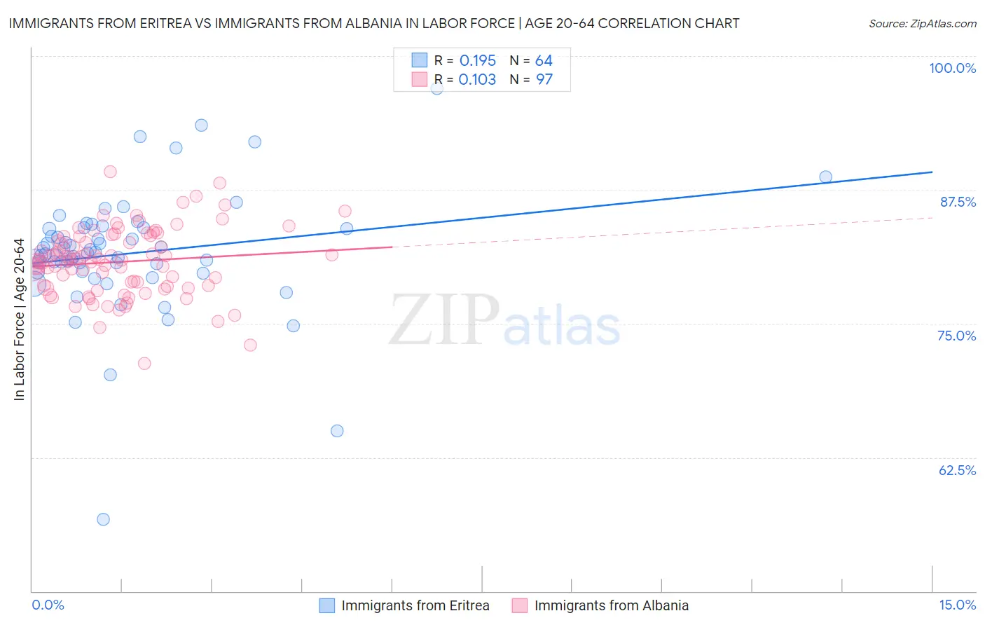 Immigrants from Eritrea vs Immigrants from Albania In Labor Force | Age 20-64