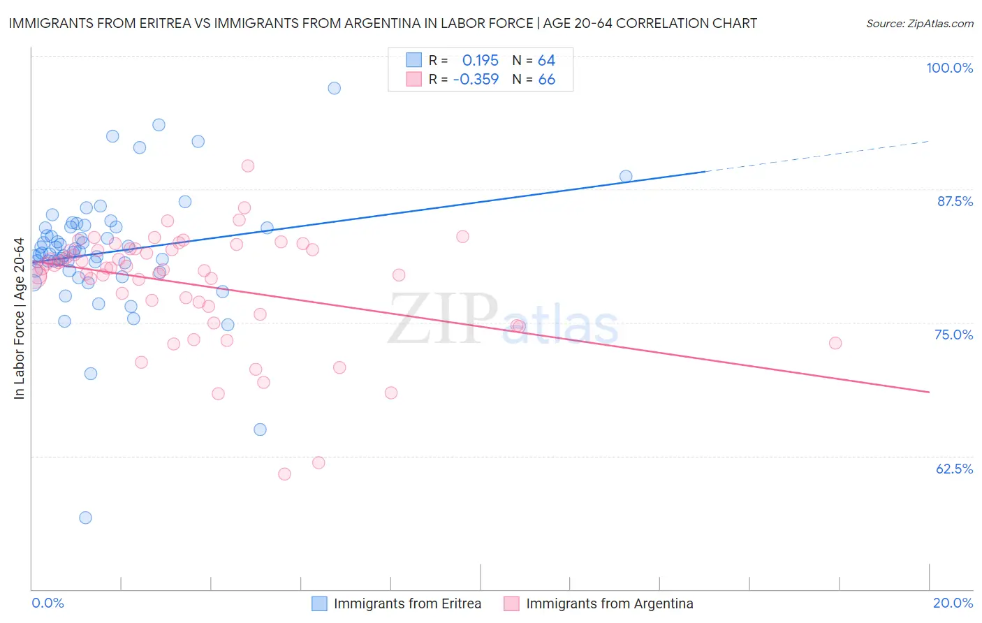 Immigrants from Eritrea vs Immigrants from Argentina In Labor Force | Age 20-64