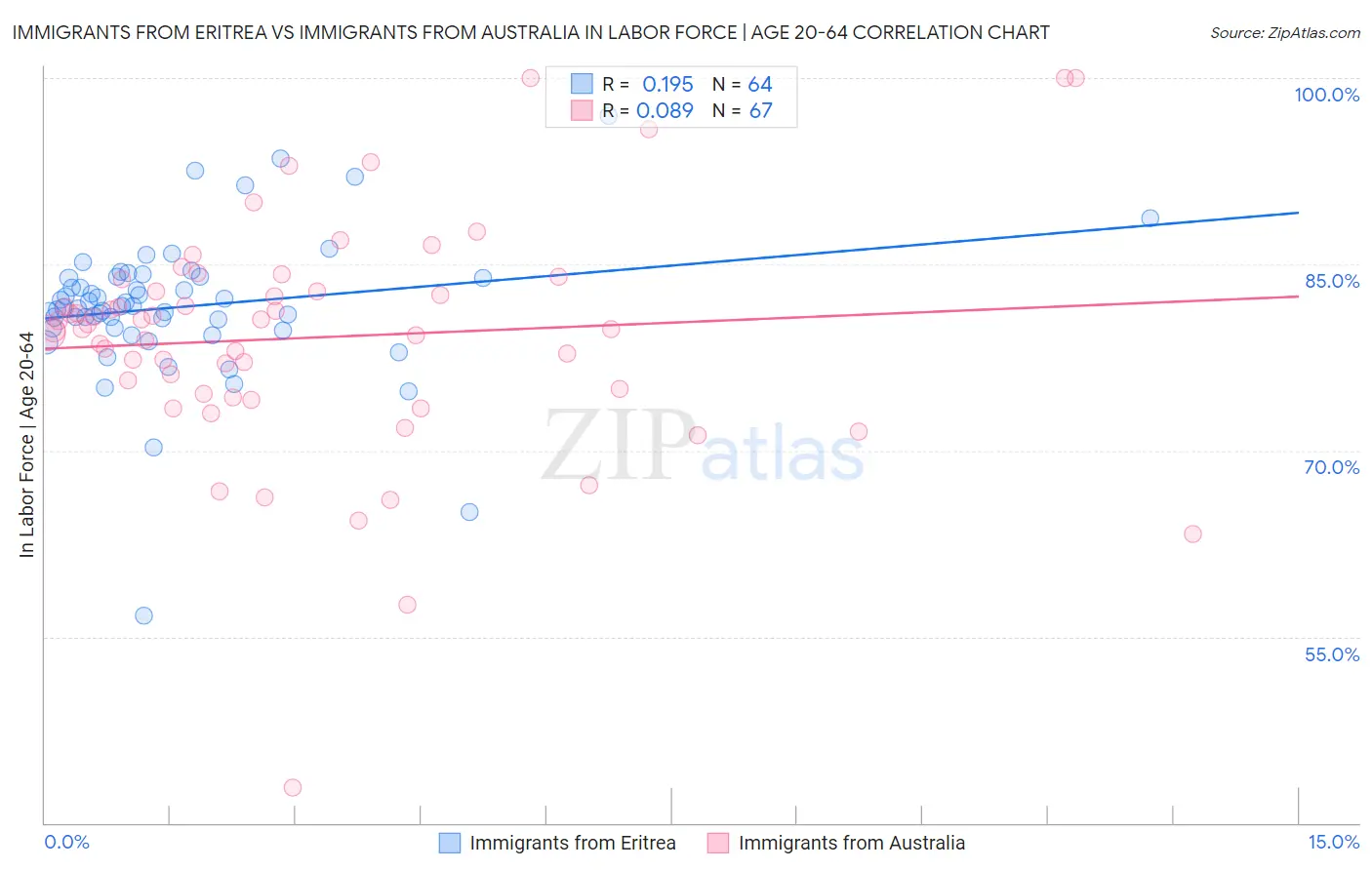 Immigrants from Eritrea vs Immigrants from Australia In Labor Force | Age 20-64