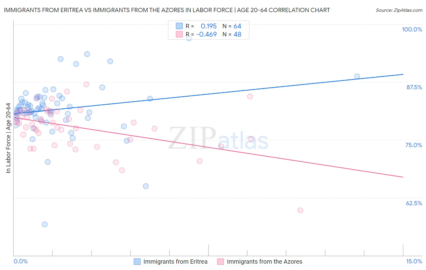Immigrants from Eritrea vs Immigrants from the Azores In Labor Force | Age 20-64