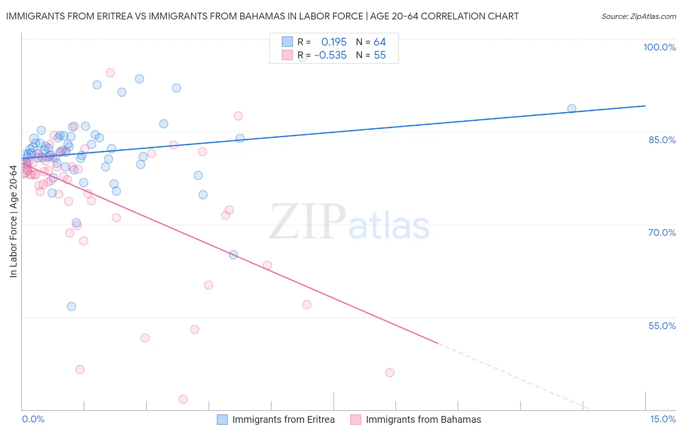 Immigrants from Eritrea vs Immigrants from Bahamas In Labor Force | Age 20-64