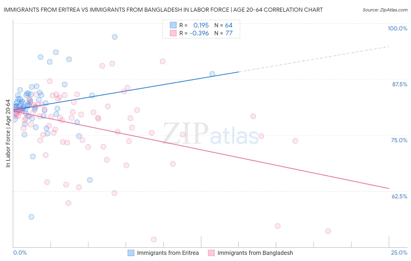 Immigrants from Eritrea vs Immigrants from Bangladesh In Labor Force | Age 20-64