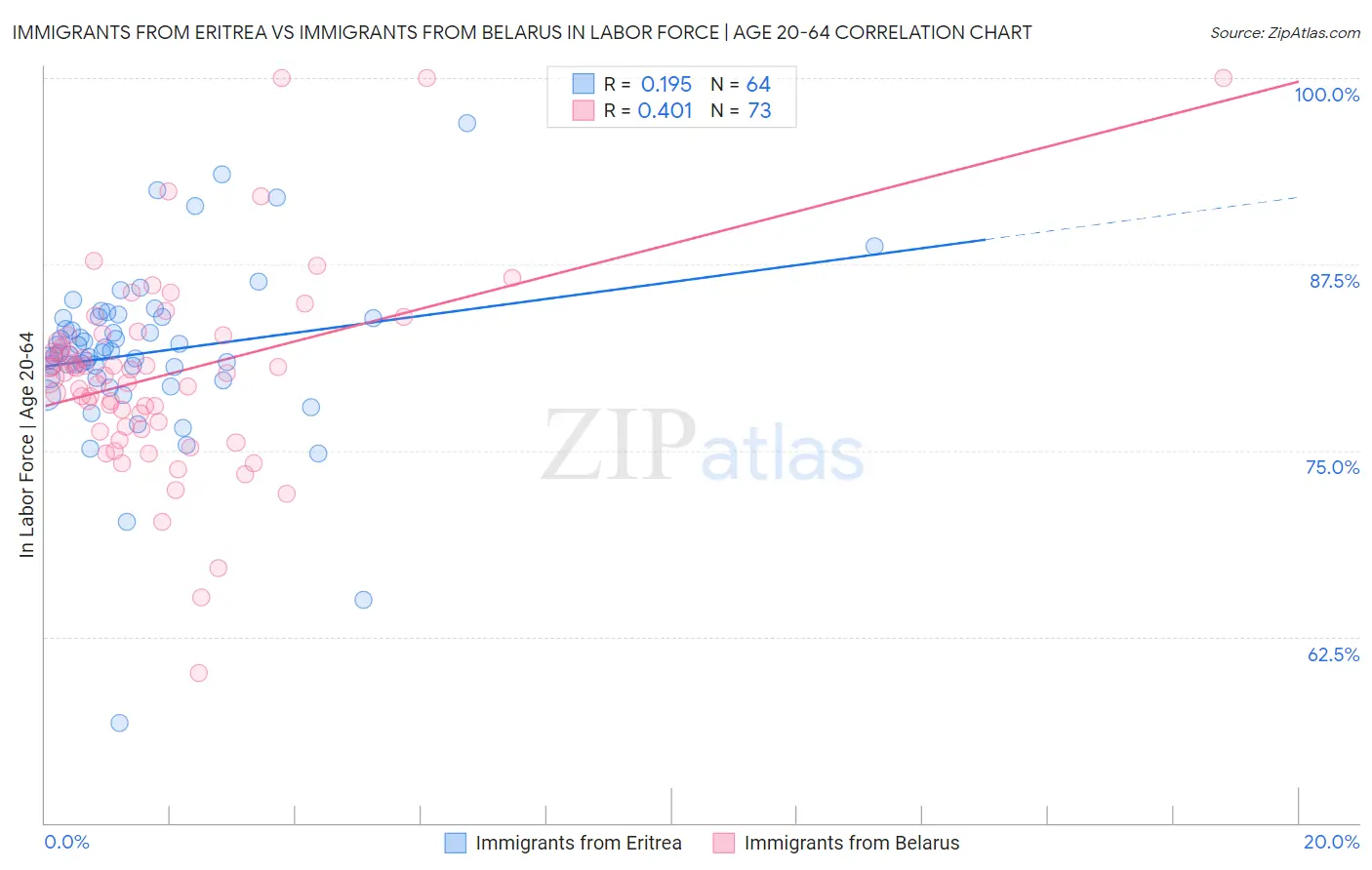 Immigrants from Eritrea vs Immigrants from Belarus In Labor Force | Age 20-64