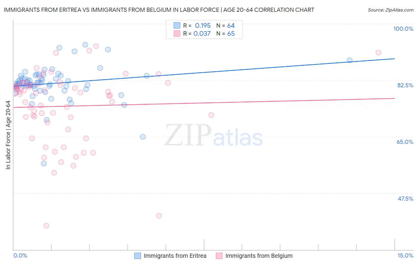 Immigrants from Eritrea vs Immigrants from Belgium In Labor Force | Age 20-64